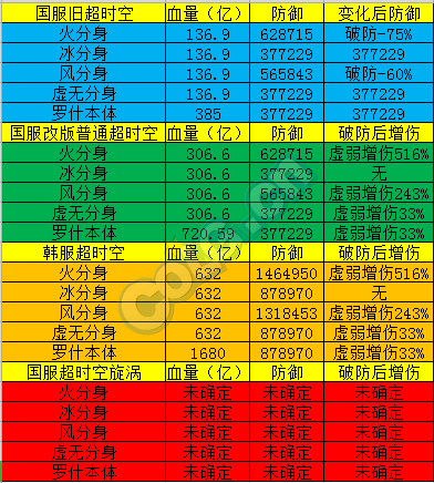DNF1.21春节95版本，超时空困难模式宇宙恶魔罗什攻略