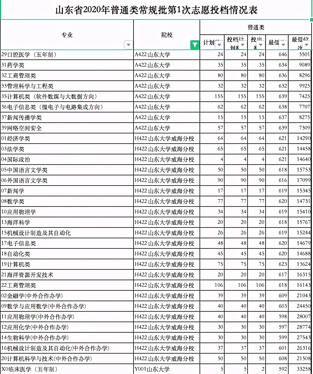 对比来看武汉大学、吉林大学、山东大学、四川大学，差别在哪？