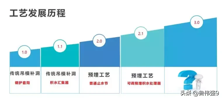 给排水管道穿楼板渗漏施工措施