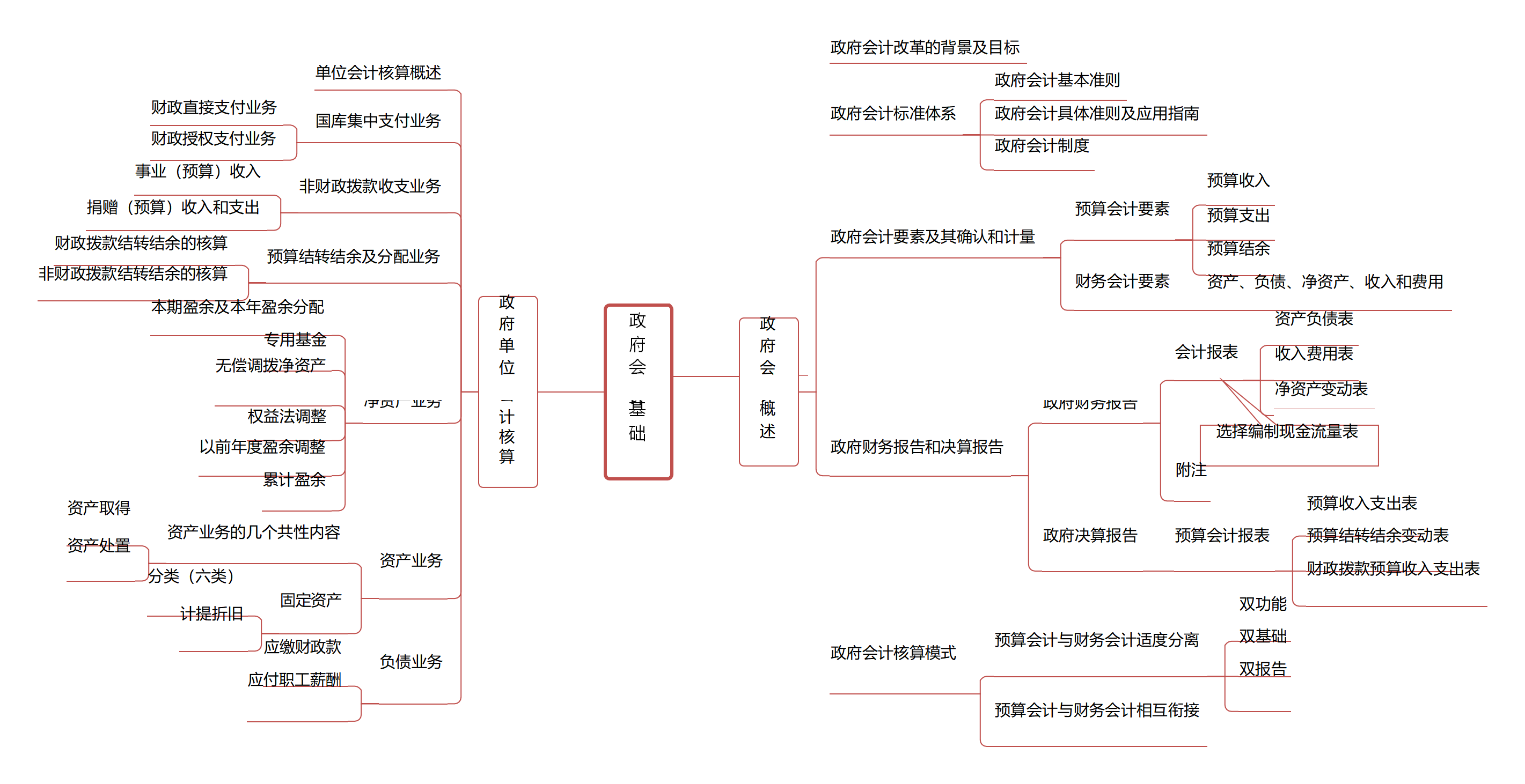 2020年初级会计考试最新版16页思维导图来了，心中有图，考试不慌