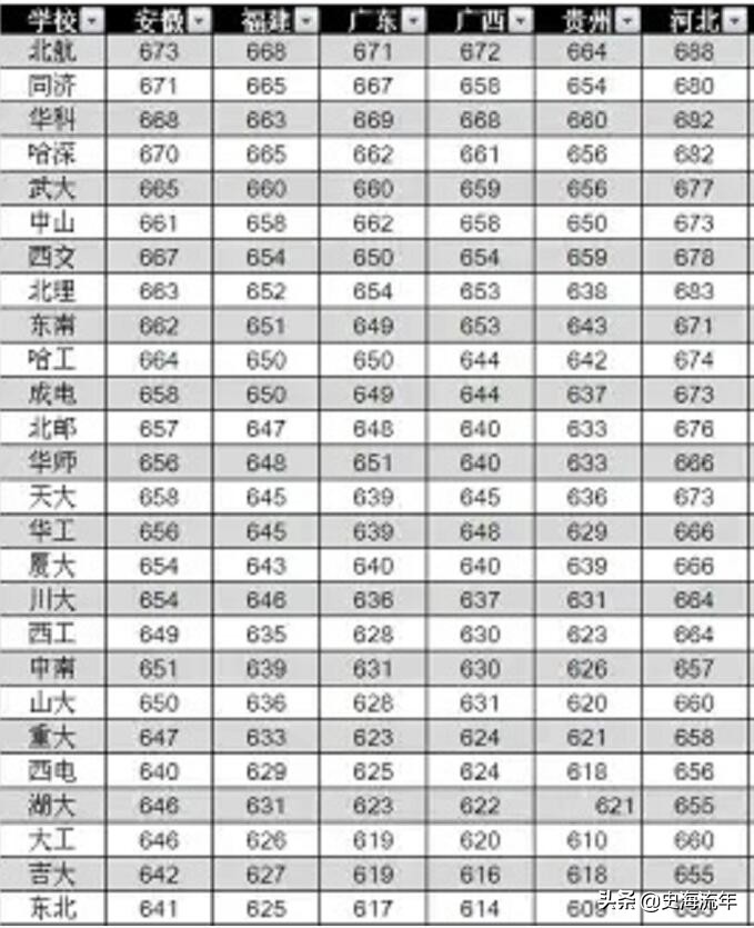 26所双一流高校、18个省市，计算机科学与技术专业分数线汇总