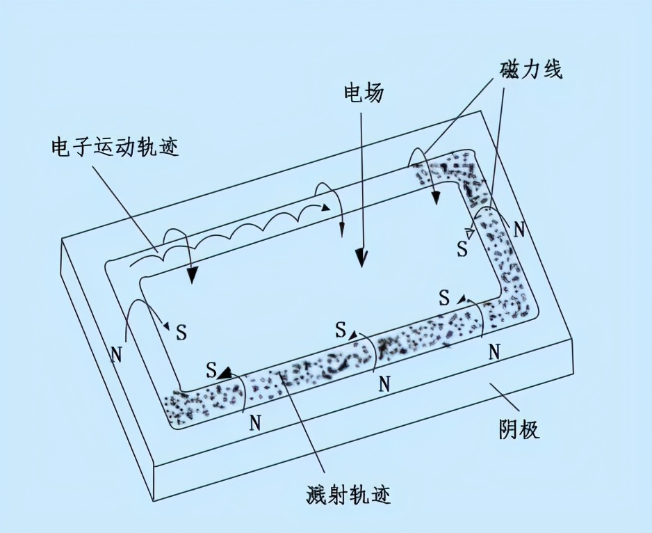 磁控溅射靶材镀膜原理详解