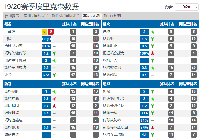 国米浪费了埃里克森的能力(深度分析，国米的埃里克森为什么不如阿扎尔，德布劳内和库蒂尼奥)