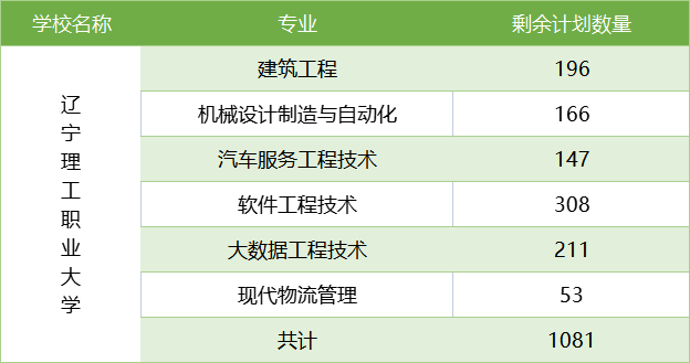 爆冷！辽宁这所大学太悲催了，300多分上本科，仍缺额1081人