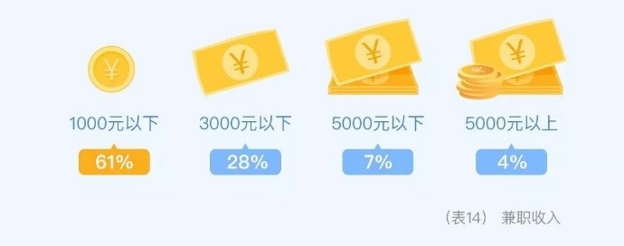 大数据解密大学生兼职现状：大二大四人数最多，兼职收入千元以下是主流