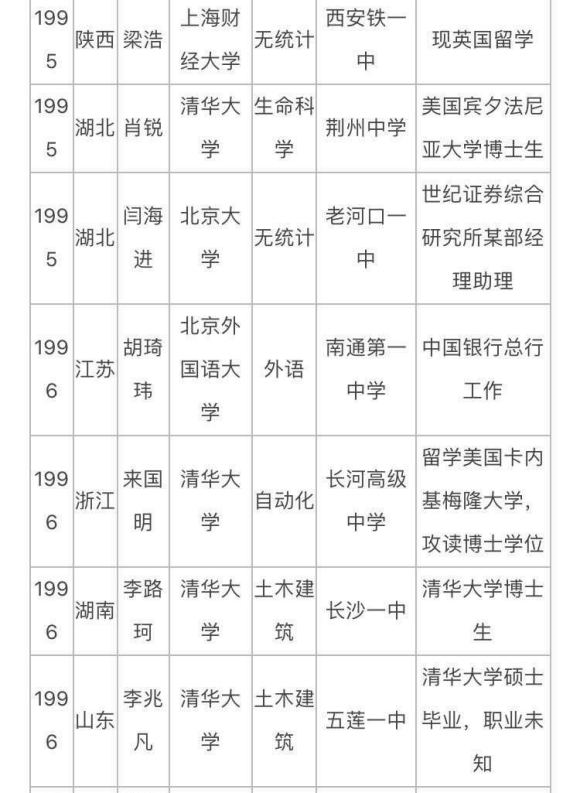 历届高考状元去向汇总，他们是不是都在给大专老板打工呢？