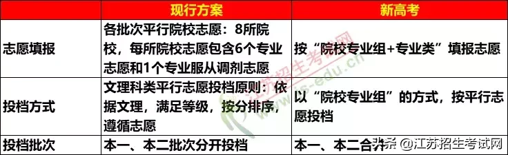 2021年前后，江苏高考有什么变化？一定要弄清楚