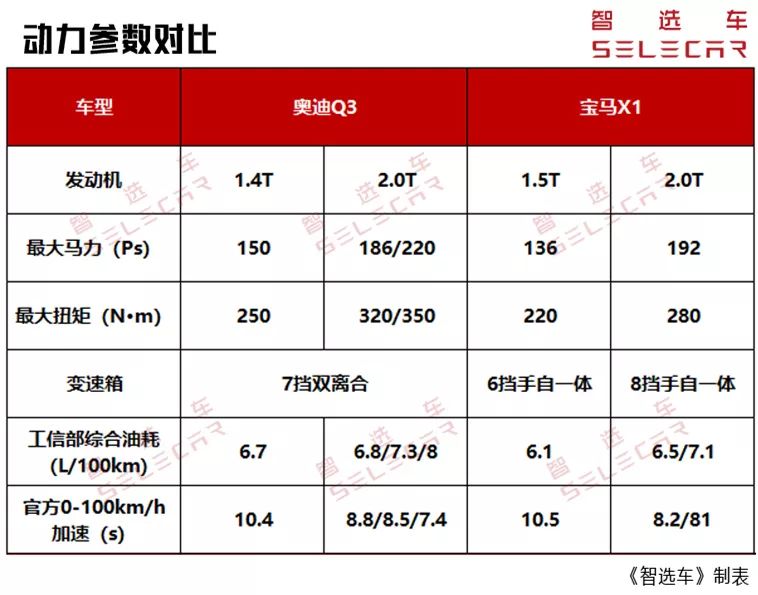 同属豪华品牌紧凑型SUV，奥迪Q3对比宝马X1，谁更值得买？