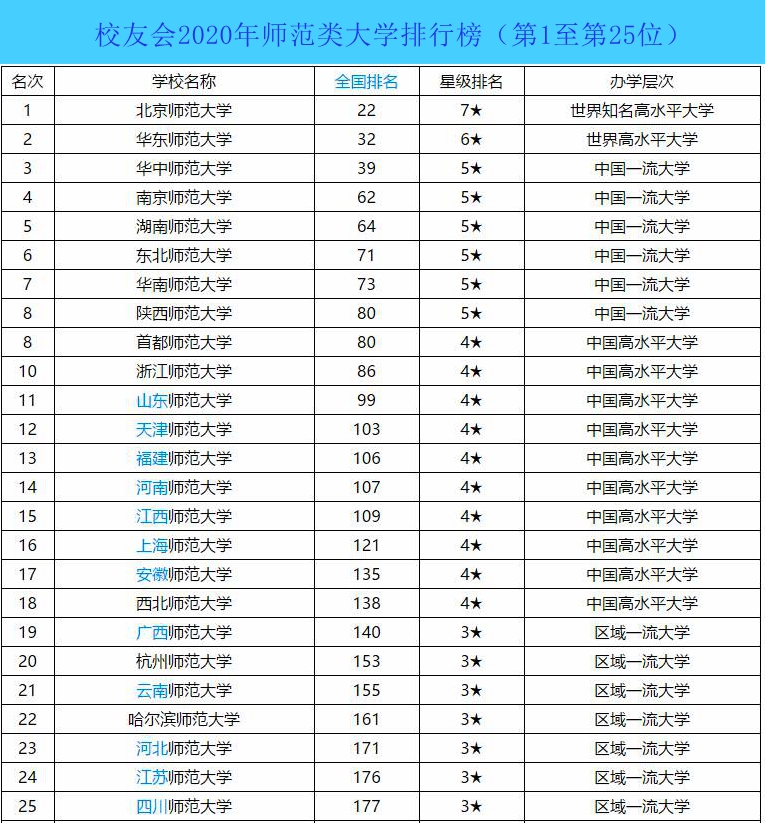 2020年师范类大学最新排名，中国最好的50所师范大学都有谁