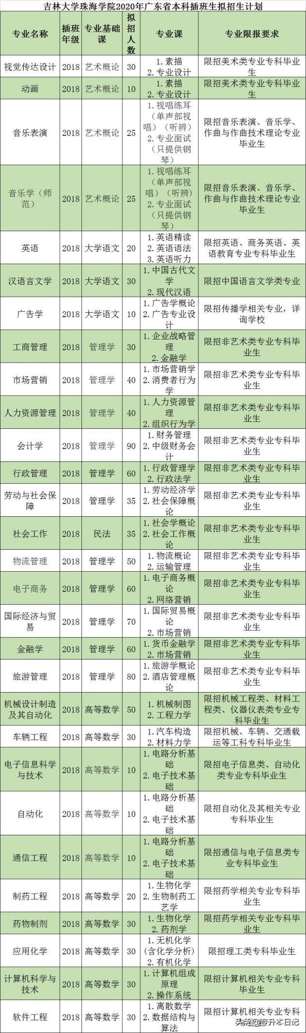 「汇总」2020广东专插本各院校招生计划