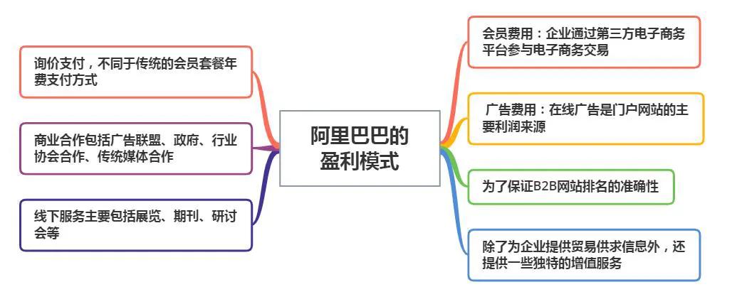 阿里巴巴平台手续费用怎么收取，阿里巴巴的盈利模式是怎么样的？