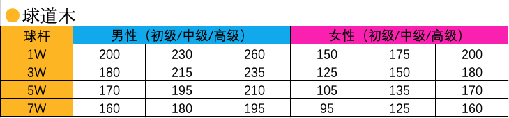 高尔夫球杆多少根(不同水平不同球杆的飞行距离统计及分析)