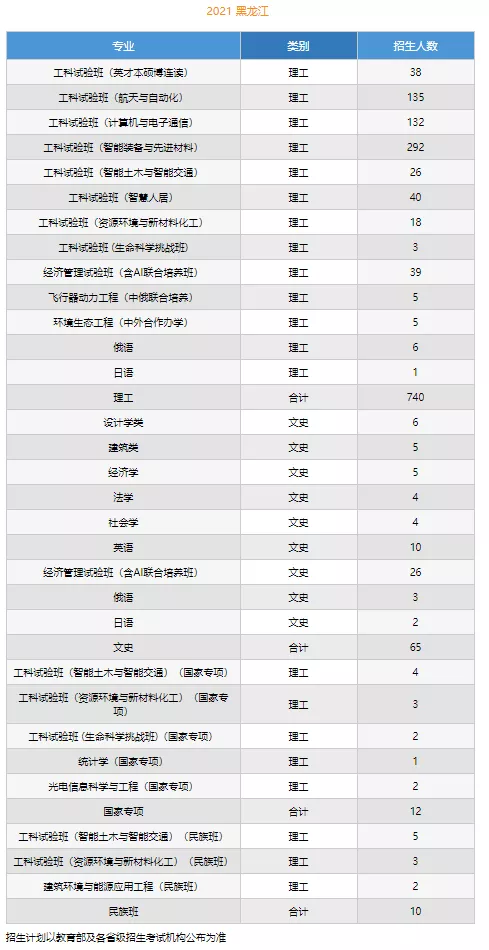 高考各分数段可报大学一览表！一本线上考生必看