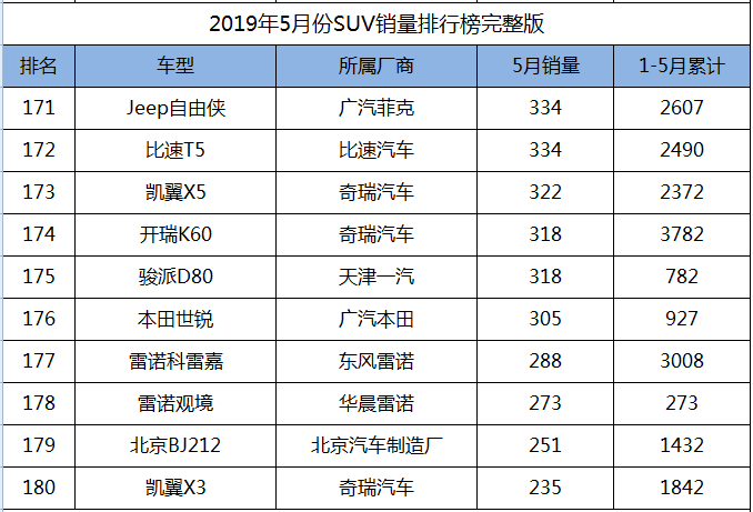 2019年5月份SUV销量1-238名完整版，您的爱车排多少位？