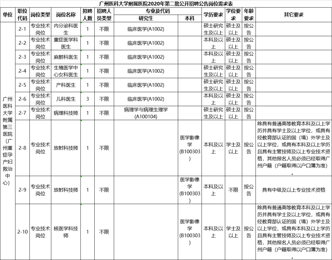 [广东] 广州医科大学6家附属医院，2020年招聘护理、医师、药技