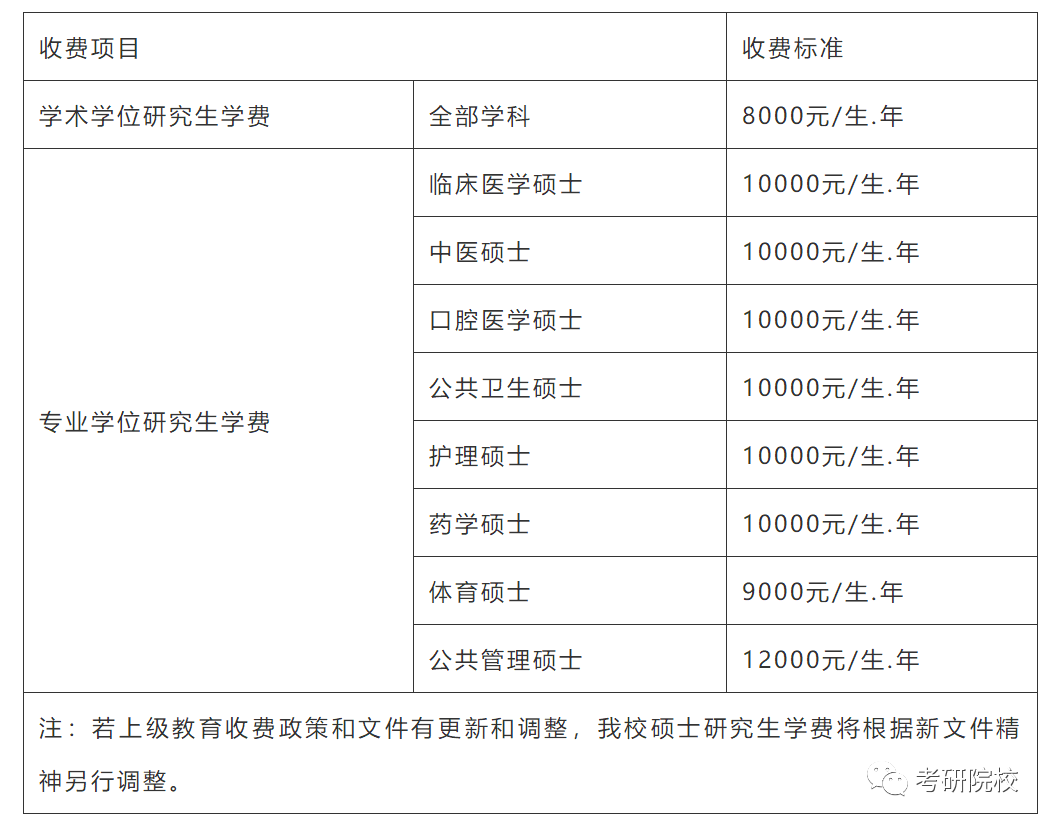 「院校盘点」西南医科大学考研信息汇总