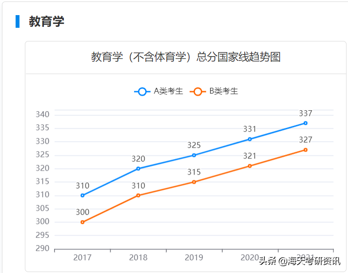 学硕篇！考研人最关注的分数线，都给你整理好了