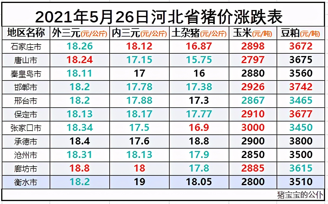 河北省生猪价格涨跌表，猪价高于北京，玉米大涨85元｜5月26日