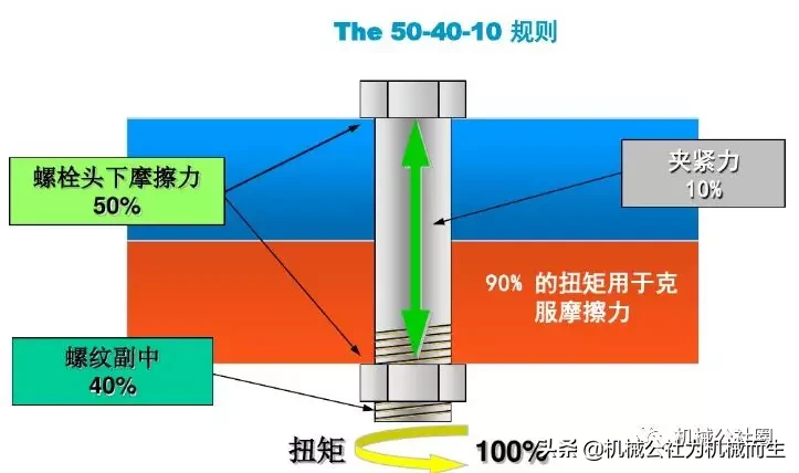 摩擦系数对螺栓拧紧力矩的影响