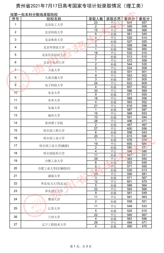 2022高考：2021年贵州省国家专项计划录取分数线