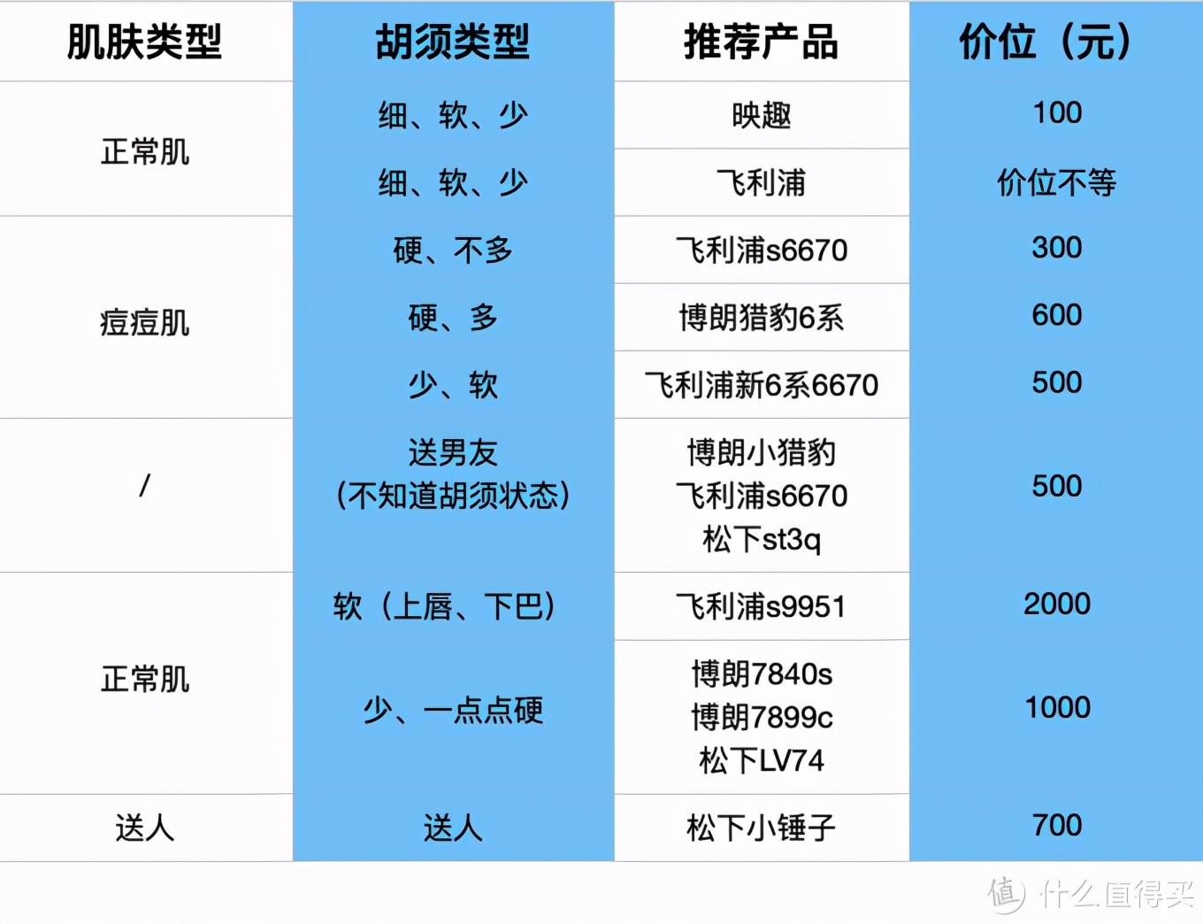 這次把電動剃須刀研究個透！20款熱門刮胡刀全方位分析