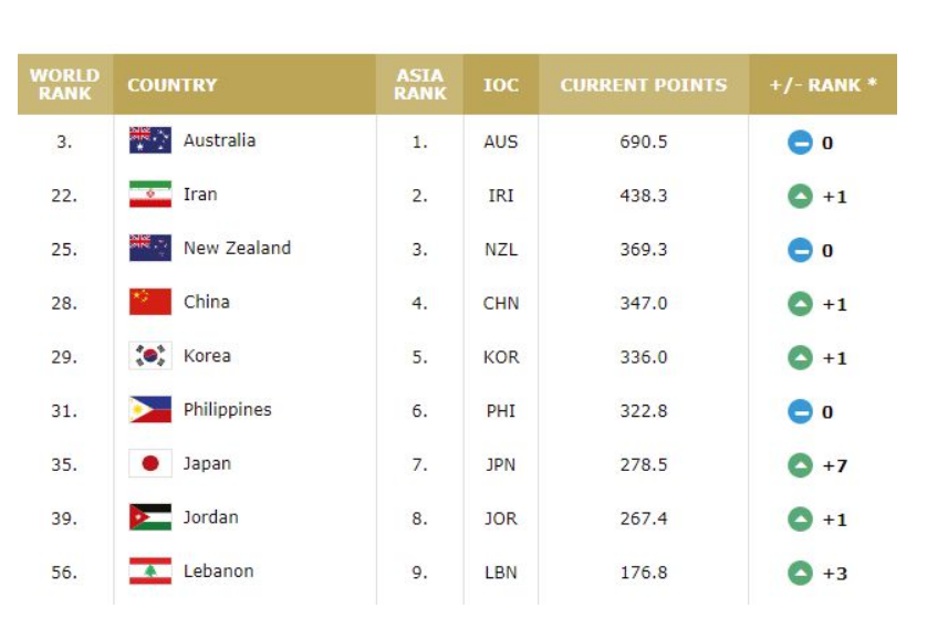 美国男篮第1(FIBA最新实力榜！美国男篮第1，中国男篮上升1位，排亚洲第四)