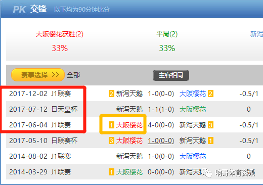 大阪樱花VS新泻天鹅比分预测(樱花VS天鹅，硬实力基本面占 和 力度，你相信哪个)