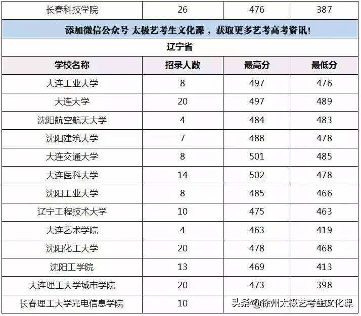 2019江苏高考：承认江苏美术统考成绩的高校名单及分数线！