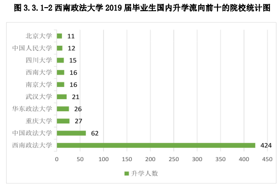 西南政法大学2019届本科毕业生就业现状如何？权威报告发布！