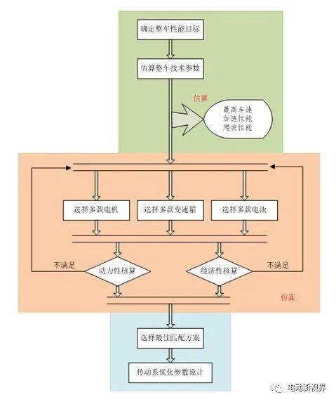 电动汽车动力选型与仿真计算