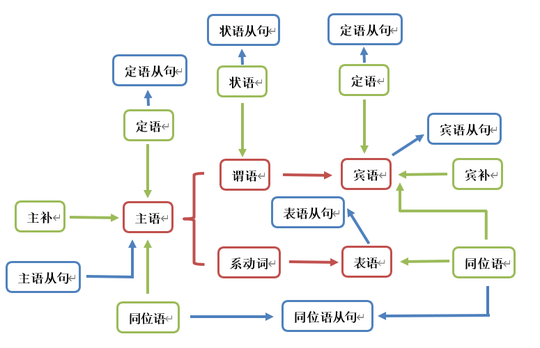 就是主系表和主谓宾70 句子主干,如图:70 加入定状补等修饰成分