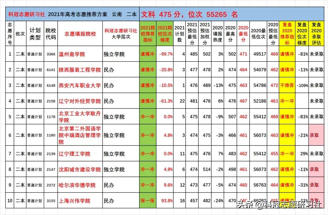 云南高考：2021文理科二本志愿填报实际推荐案例