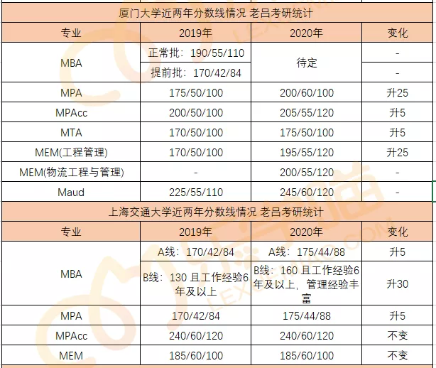 34所自主划线院校分数线汇总！MPAcc/MEM调剂信息汇总！