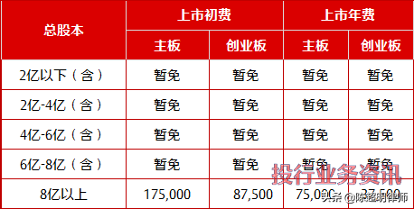 下调股票上市费收费标准！系统离职人员不当入股新规，6月起实施