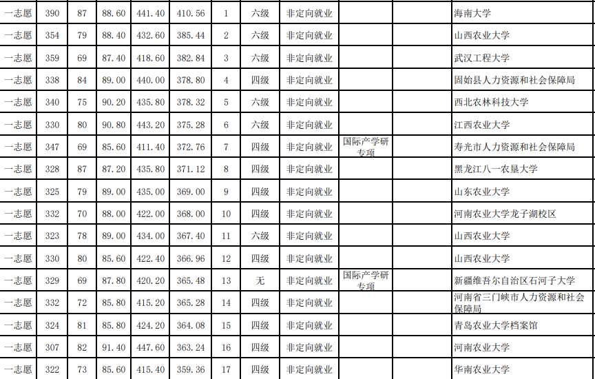 这些985/211不歧视出身，录取大量双非考生