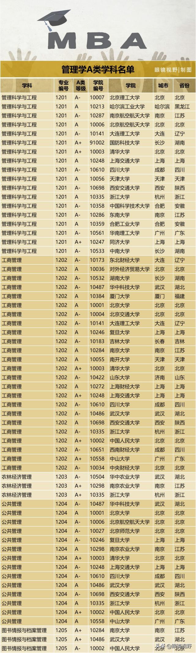 最全中国A类学科名单，值得收藏，考研必看