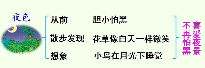 小学语文一年下册《夜色》知识积累、能力扩展训练（二）