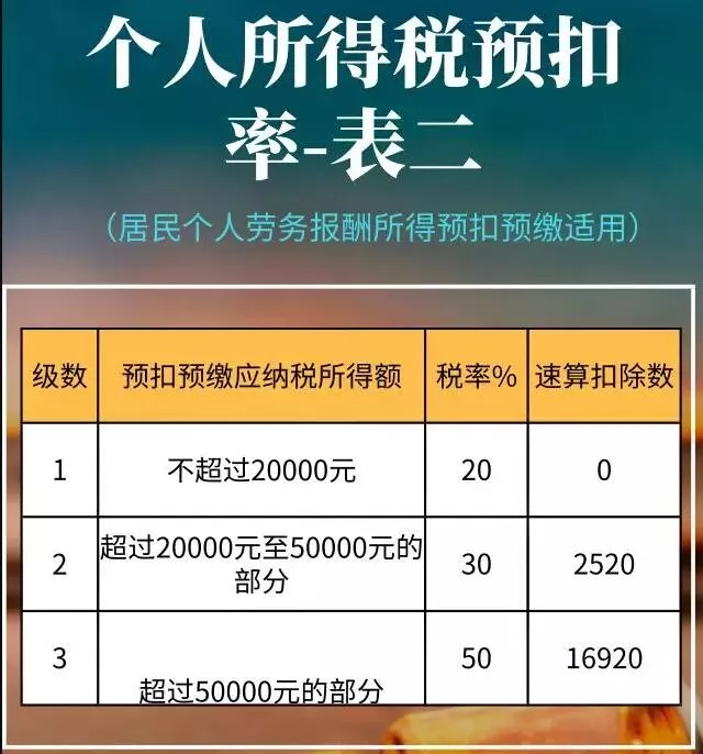 2020年最新增值稅、企業(yè)所得稅、個稅稅率表公布