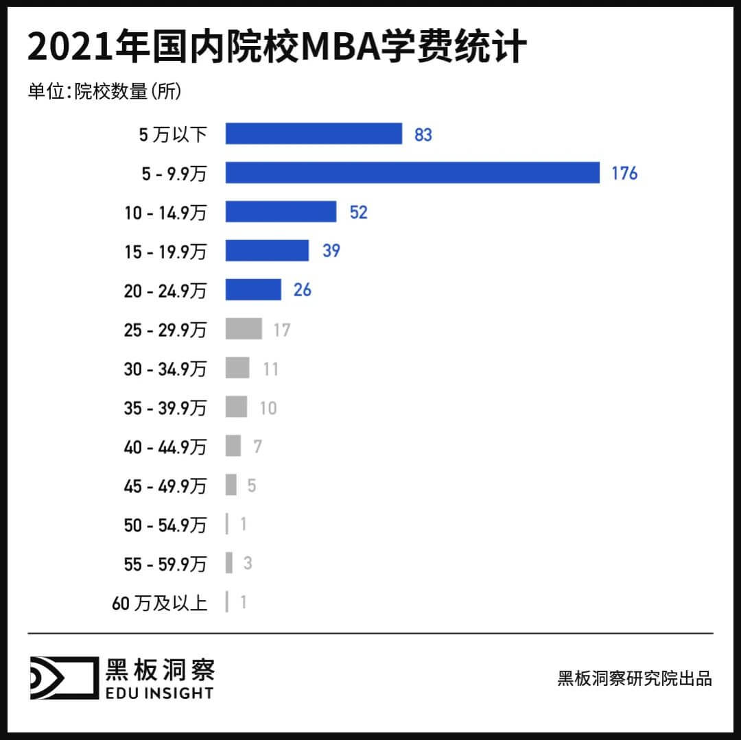 MBA30年，学费涨到60万