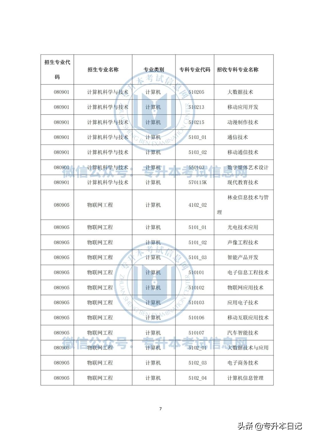 2022年云南大学专升本各院校招生专业及专业对照表公布