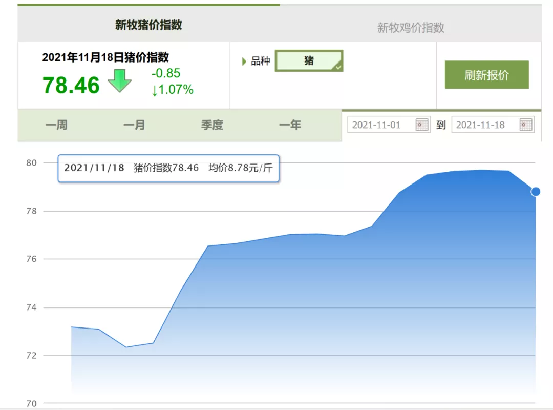 谁家养猪成本控制好？最低6.7元/斤，51%猪场养猪完全成本在7~9元/斤