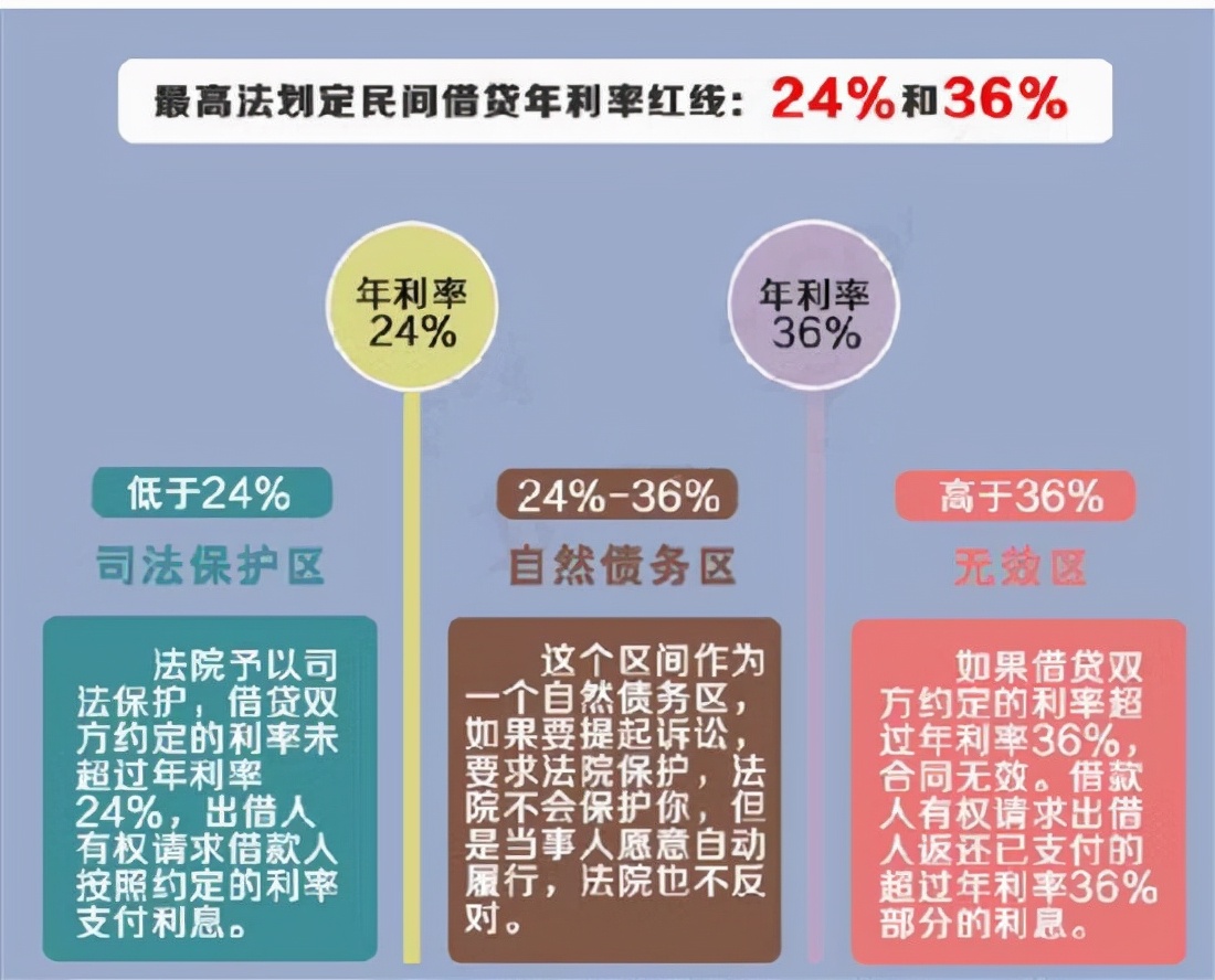 网贷利率超过15.4%可以不还？法院：不行