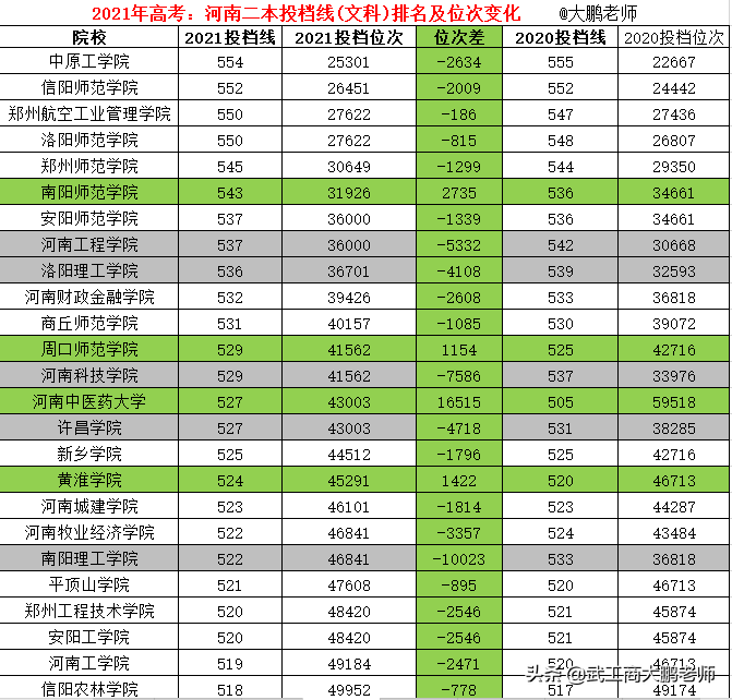 2021河南二本文科投档线:中原工学院,信师,郑航前3,信阳农林垫底