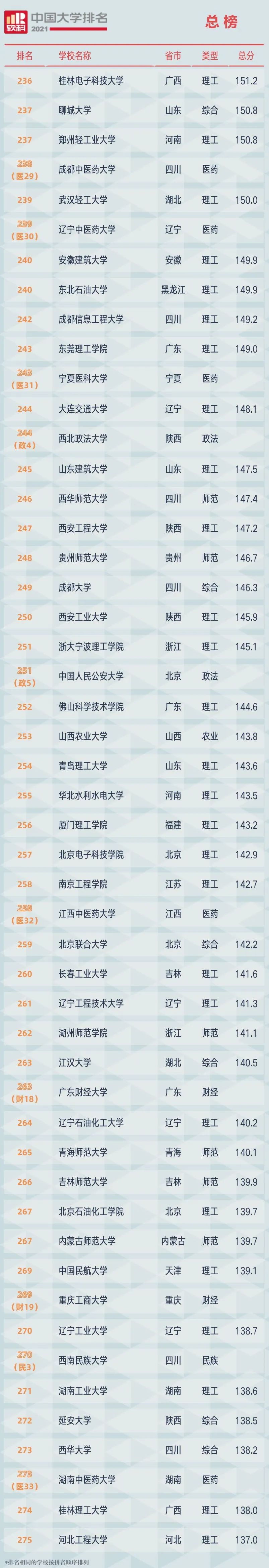 2021中国大学排行榜，你的大学排第几名？附全部榜单