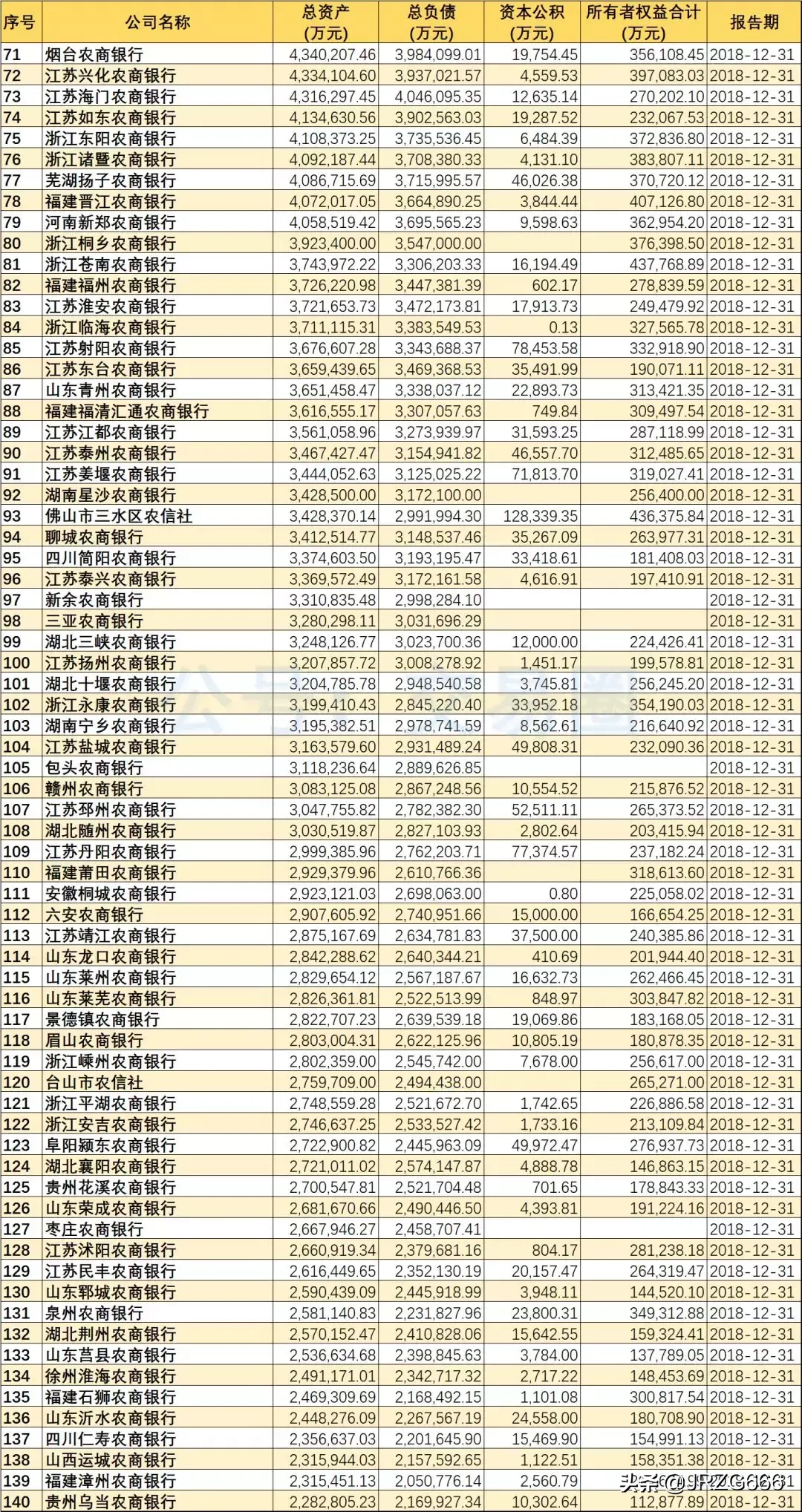 2018年488家银行资产规模排名 | 附城农商行分类排名
