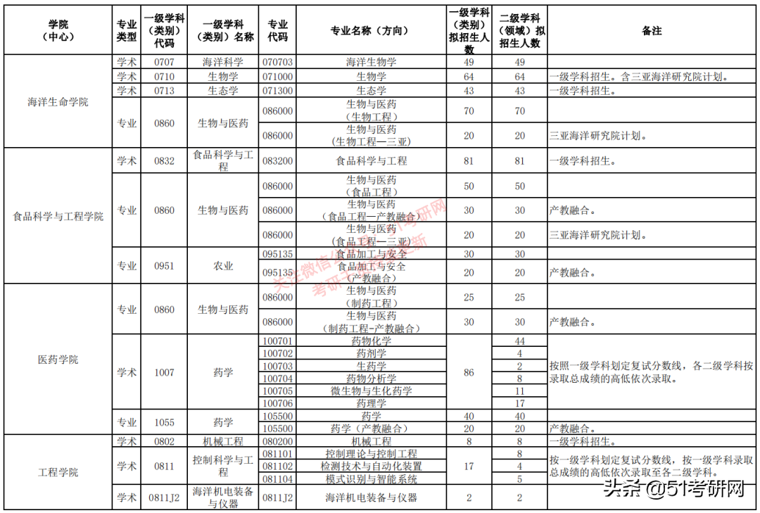 最美海景985高校，关键还不难考！多专业复试线为国家线