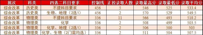桂林理工大学2021年各省各批次普通类录取情况（更新至7.25）