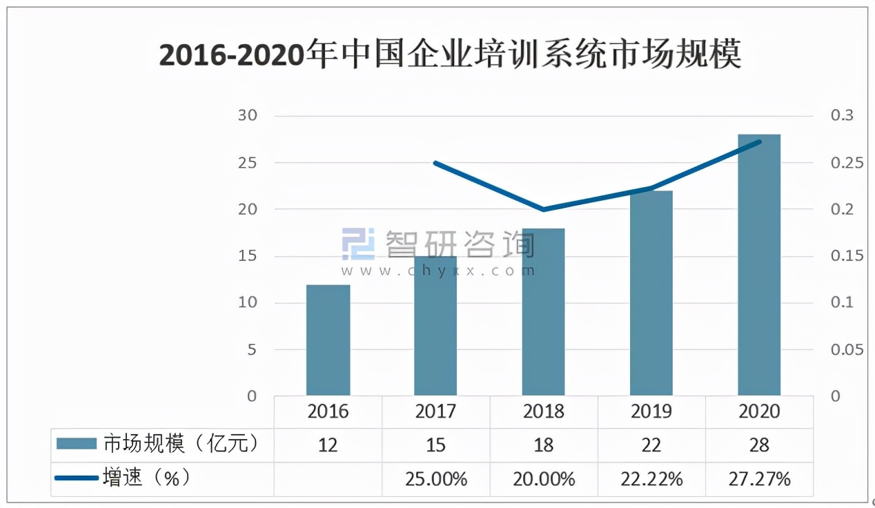 2020年中国企业培训行业市场分析概括「图」