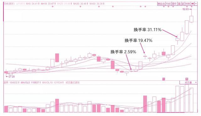 主力是出货还是洗盘？ 真正做到低买高卖！