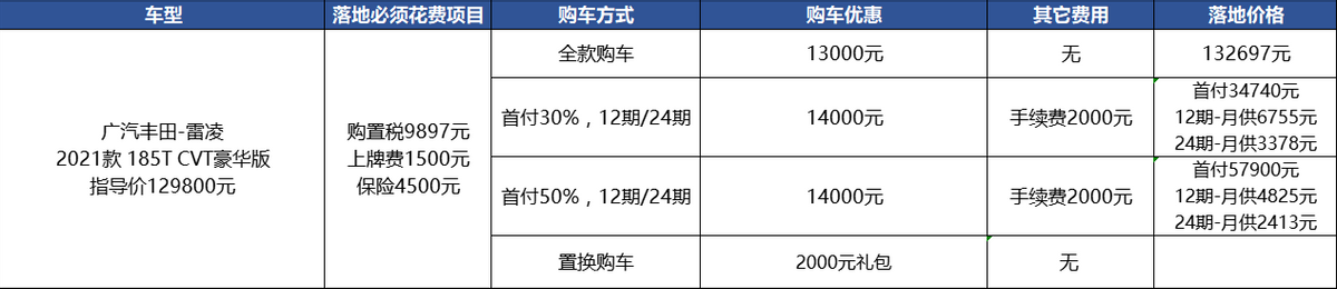 丰田雷凌：最高优惠1.4万，优惠比卡罗拉多两千，该买谁？